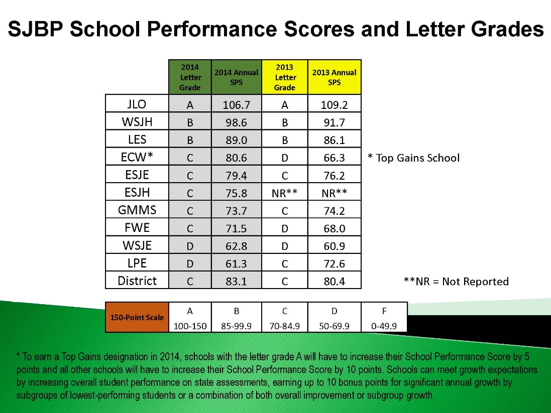 SJBP DPS and SPS Scores 2014 for Board Meeting_Page_06